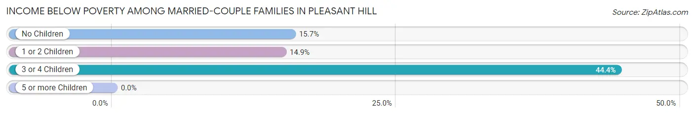 Income Below Poverty Among Married-Couple Families in Pleasant Hill