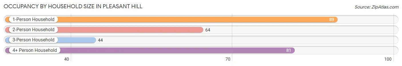 Occupancy by Household Size in Pleasant Hill