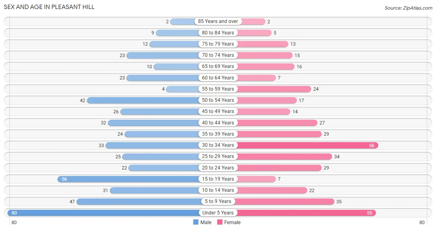 Sex and Age in Pleasant Hill