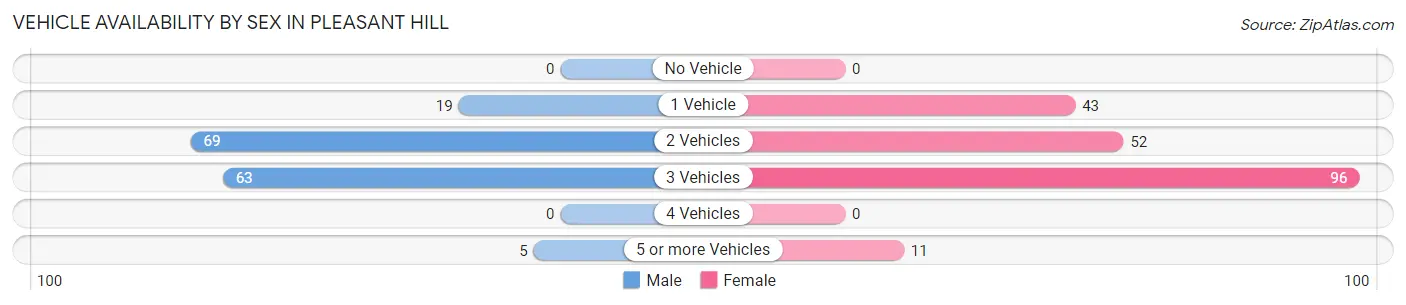 Vehicle Availability by Sex in Pleasant Hill