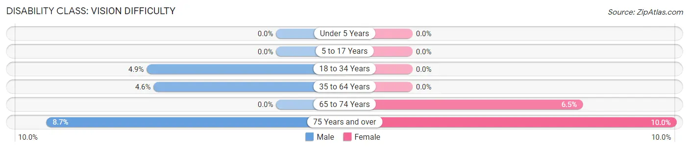 Disability in Pleasant Hill: <span>Vision Difficulty</span>