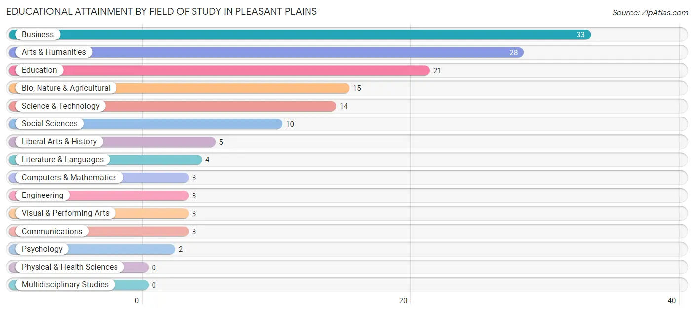 Educational Attainment by Field of Study in Pleasant Plains