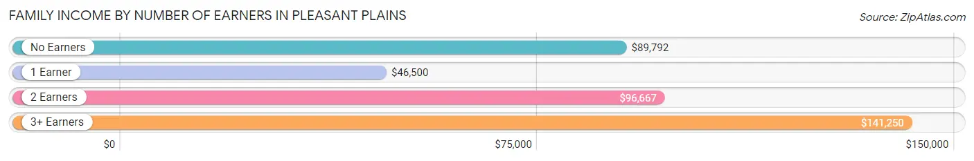 Family Income by Number of Earners in Pleasant Plains