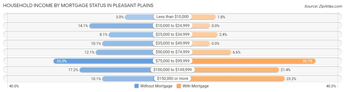 Household Income by Mortgage Status in Pleasant Plains