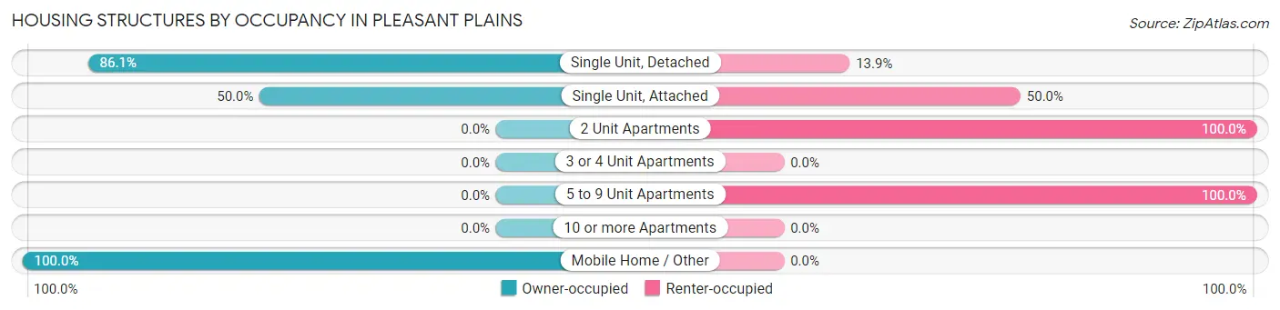 Housing Structures by Occupancy in Pleasant Plains