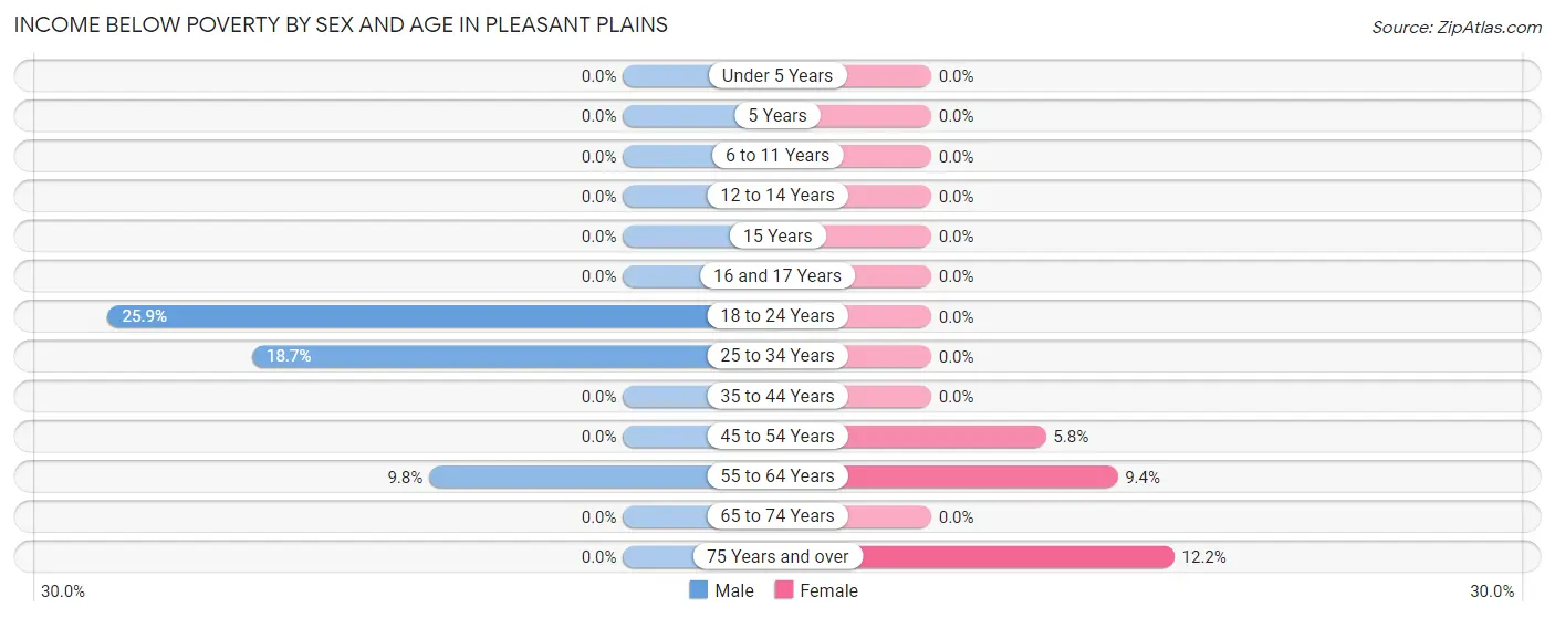 Income Below Poverty by Sex and Age in Pleasant Plains