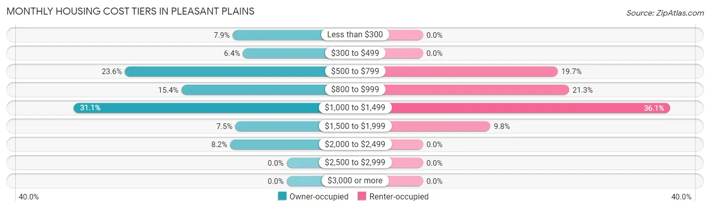 Monthly Housing Cost Tiers in Pleasant Plains