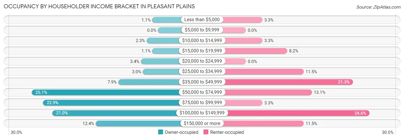 Occupancy by Householder Income Bracket in Pleasant Plains