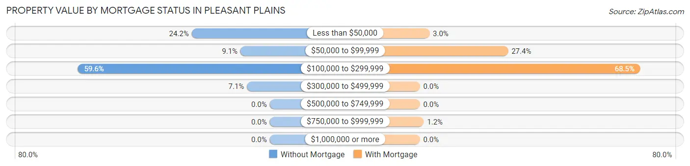 Property Value by Mortgage Status in Pleasant Plains