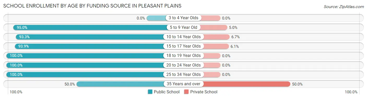 School Enrollment by Age by Funding Source in Pleasant Plains