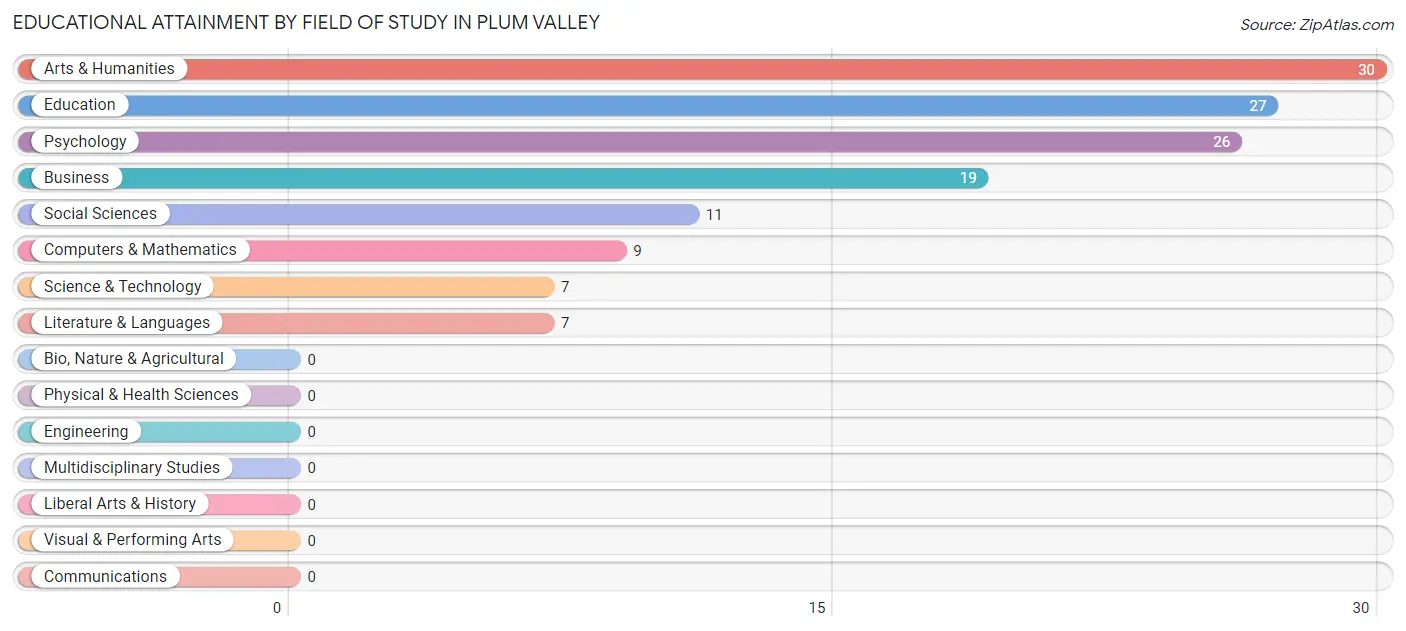 Educational Attainment by Field of Study in Plum Valley