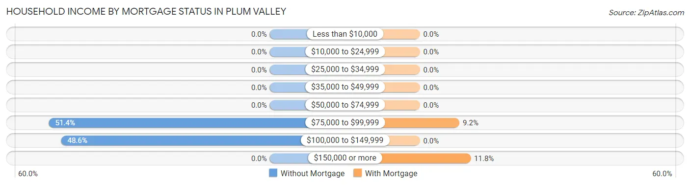 Household Income by Mortgage Status in Plum Valley