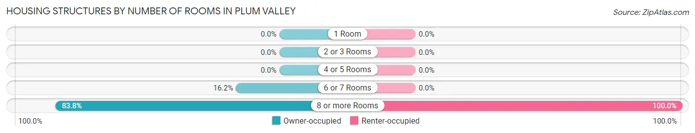 Housing Structures by Number of Rooms in Plum Valley