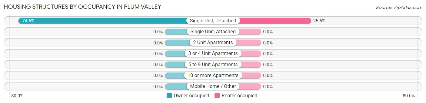Housing Structures by Occupancy in Plum Valley