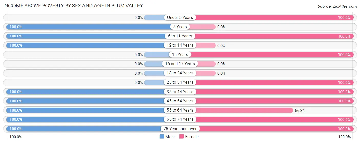 Income Above Poverty by Sex and Age in Plum Valley