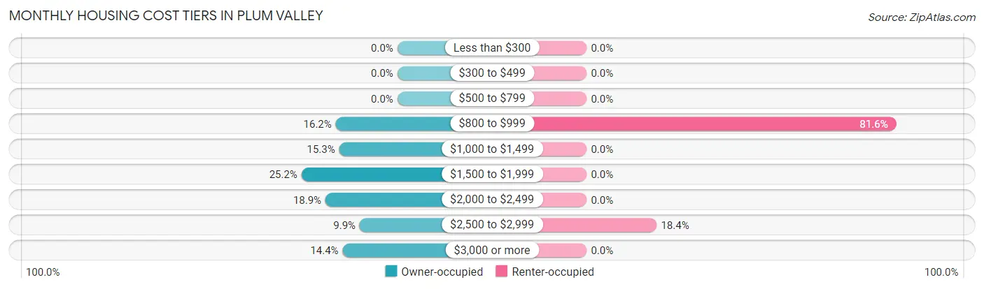 Monthly Housing Cost Tiers in Plum Valley