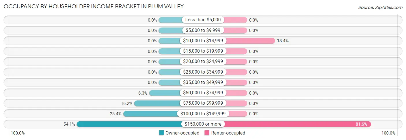 Occupancy by Householder Income Bracket in Plum Valley
