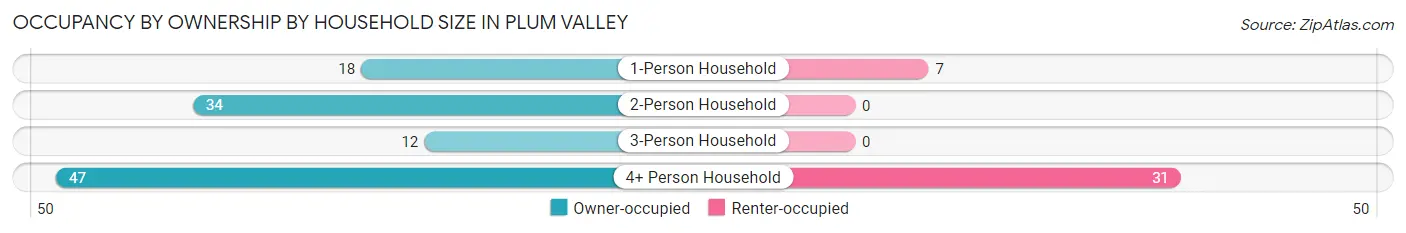 Occupancy by Ownership by Household Size in Plum Valley