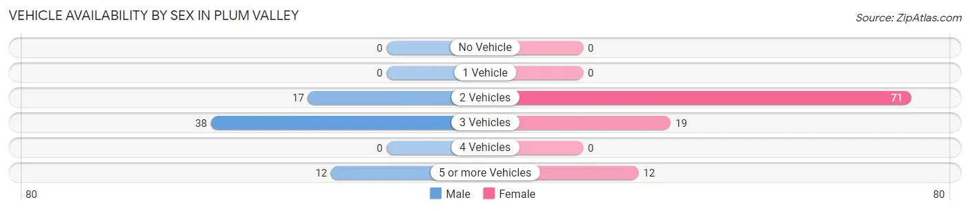 Vehicle Availability by Sex in Plum Valley