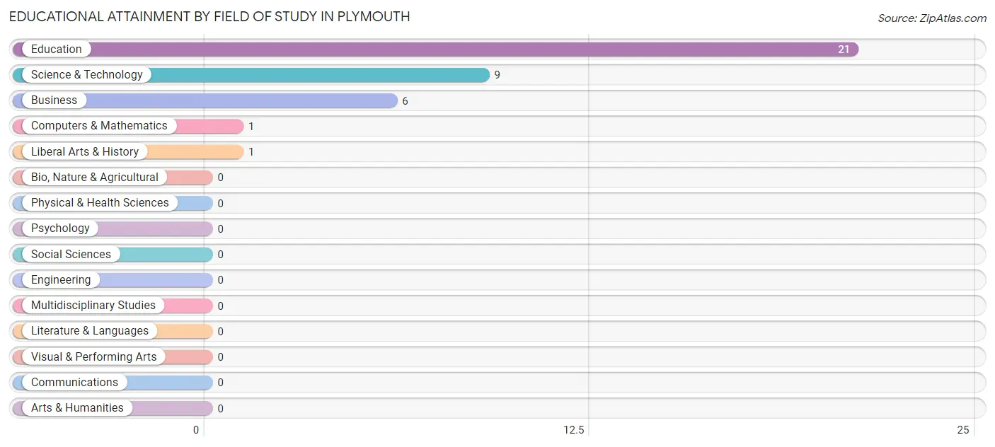 Educational Attainment by Field of Study in Plymouth