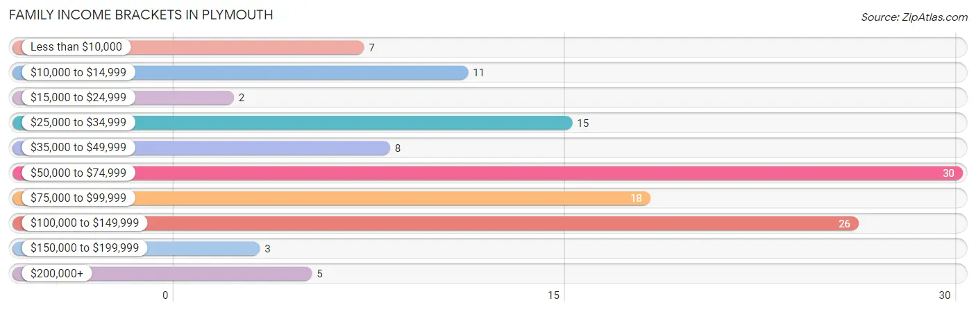 Family Income Brackets in Plymouth