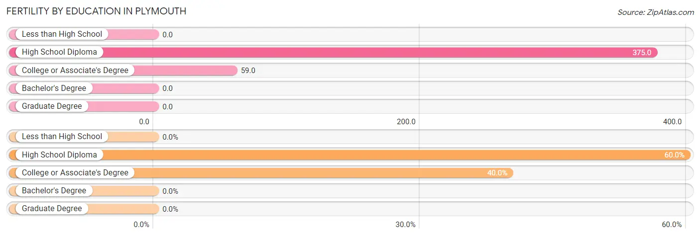 Female Fertility by Education Attainment in Plymouth