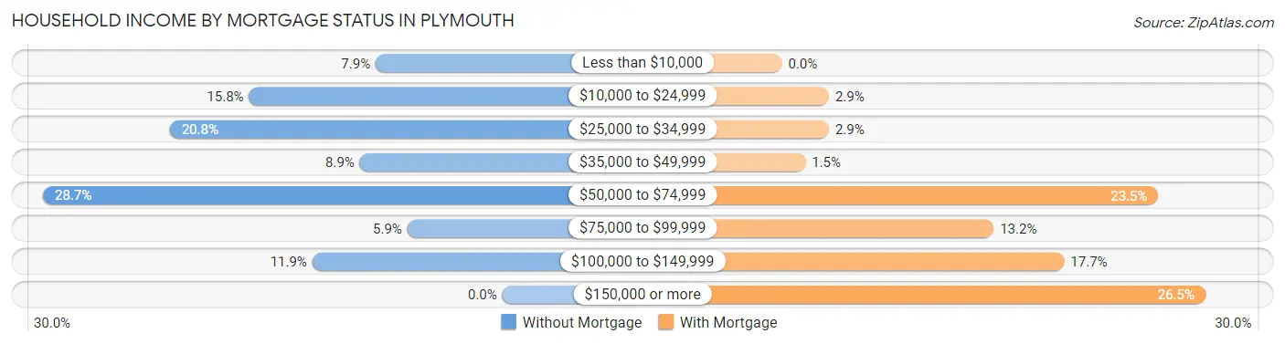 Household Income by Mortgage Status in Plymouth