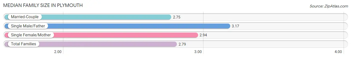 Median Family Size in Plymouth