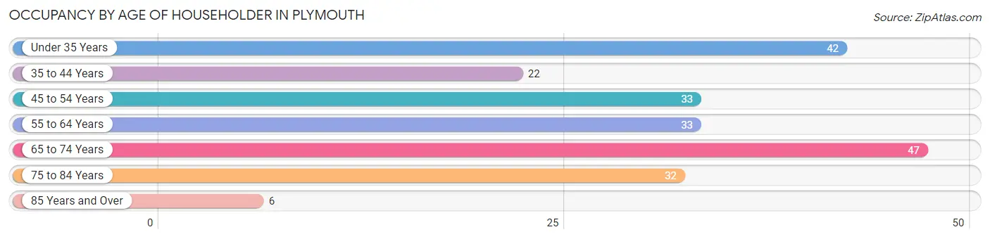 Occupancy by Age of Householder in Plymouth