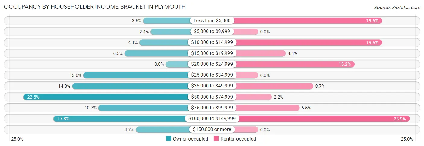 Occupancy by Householder Income Bracket in Plymouth