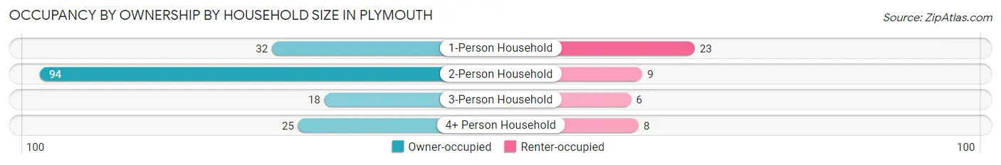 Occupancy by Ownership by Household Size in Plymouth