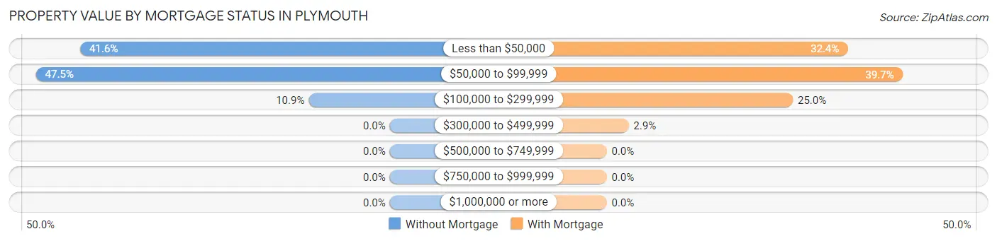 Property Value by Mortgage Status in Plymouth
