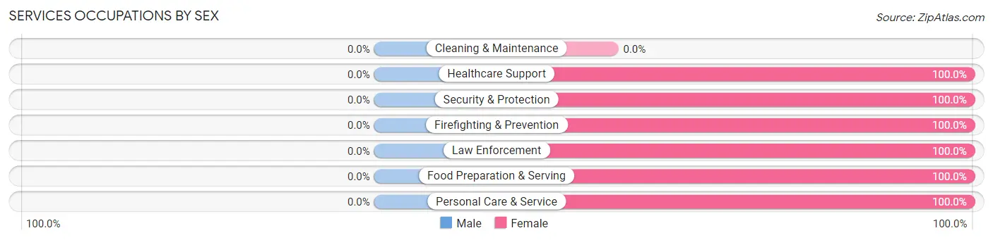 Services Occupations by Sex in Plymouth