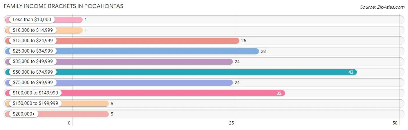 Family Income Brackets in Pocahontas