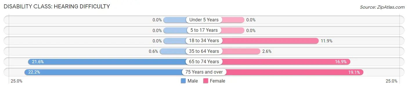 Disability in Pocahontas: <span>Hearing Difficulty</span>