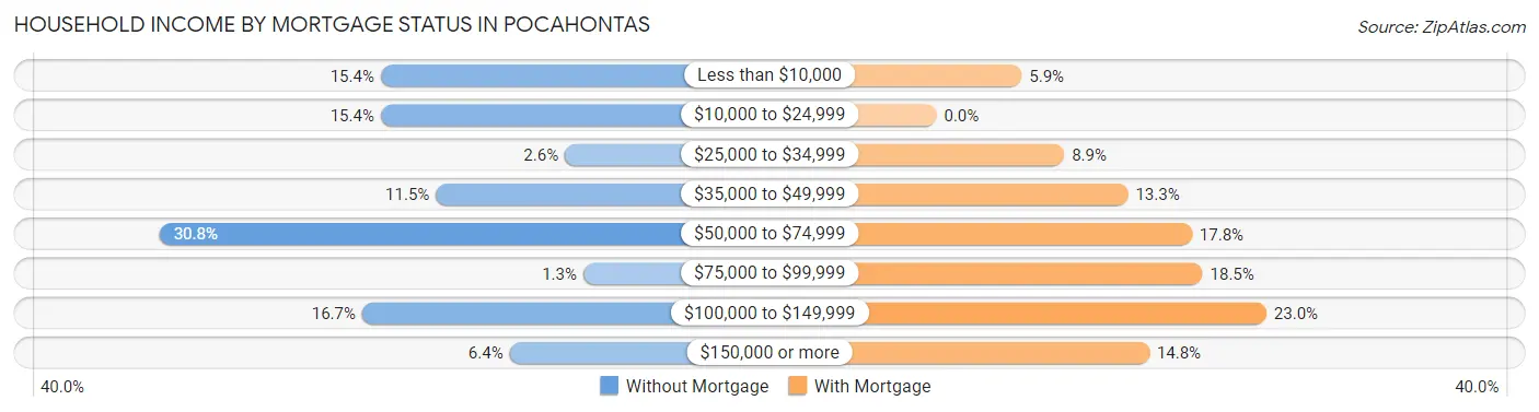 Household Income by Mortgage Status in Pocahontas