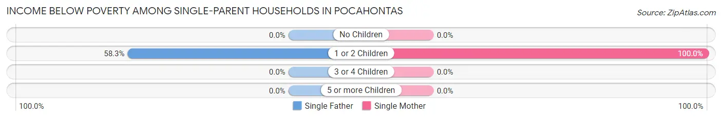 Income Below Poverty Among Single-Parent Households in Pocahontas