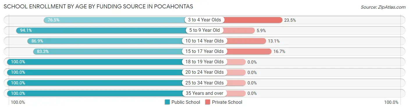 School Enrollment by Age by Funding Source in Pocahontas