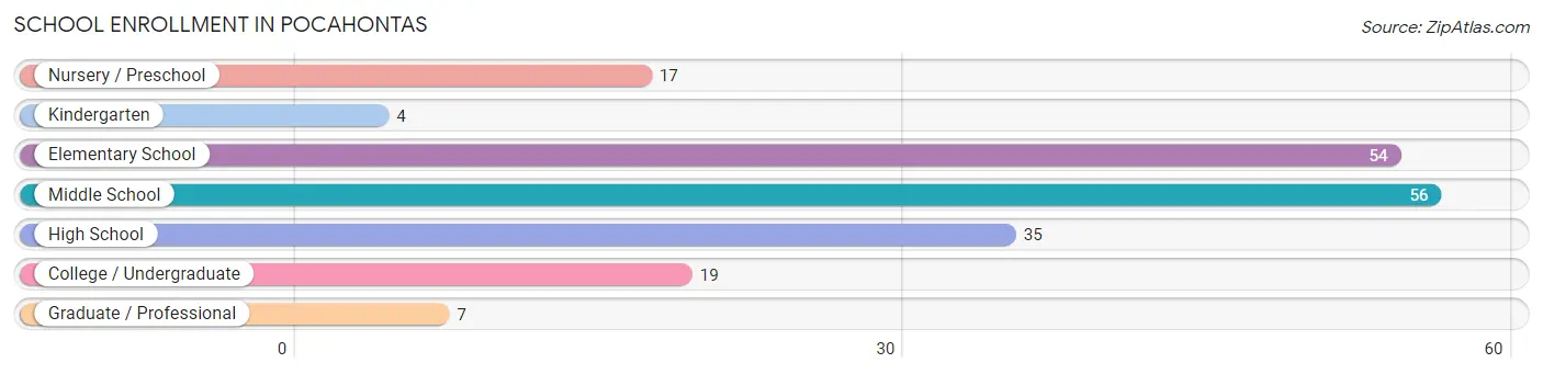 School Enrollment in Pocahontas