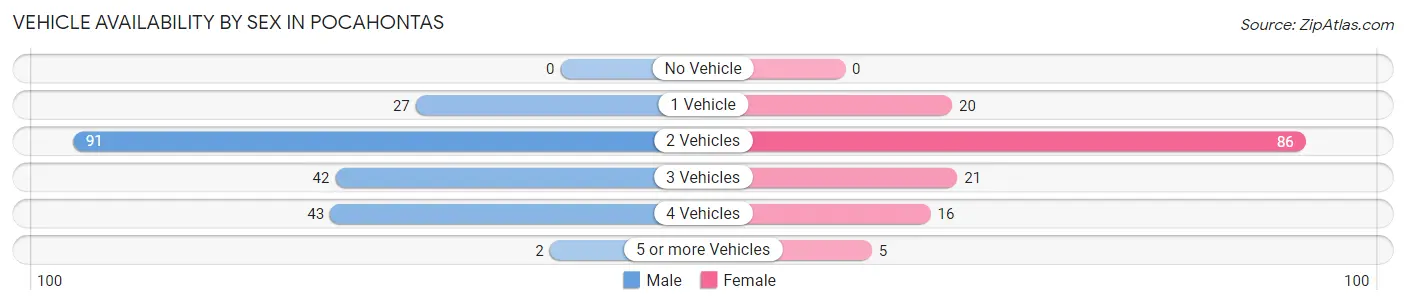 Vehicle Availability by Sex in Pocahontas