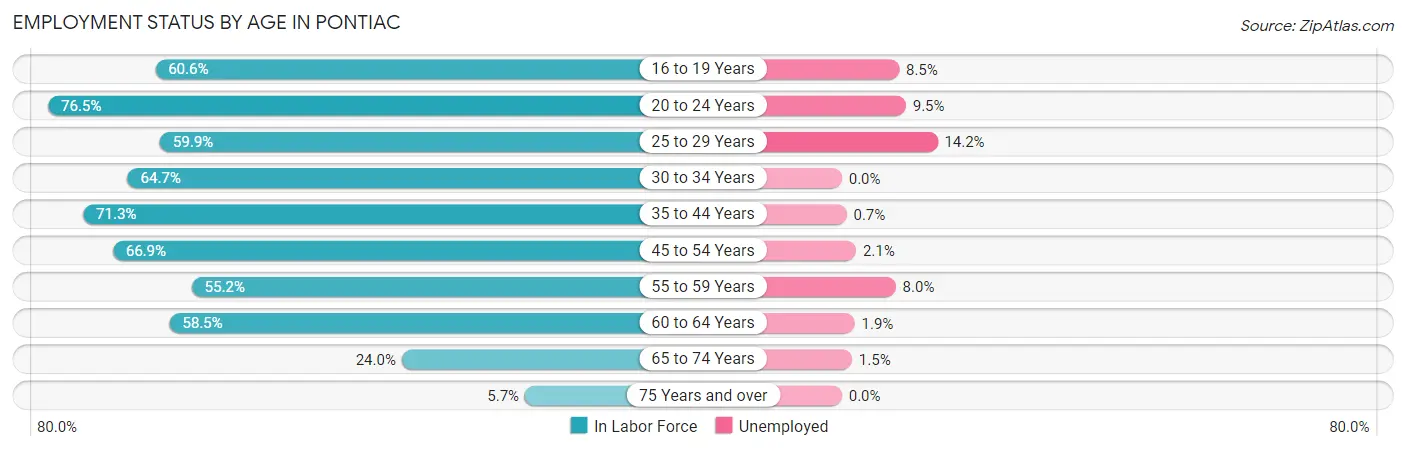 Employment Status by Age in Pontiac