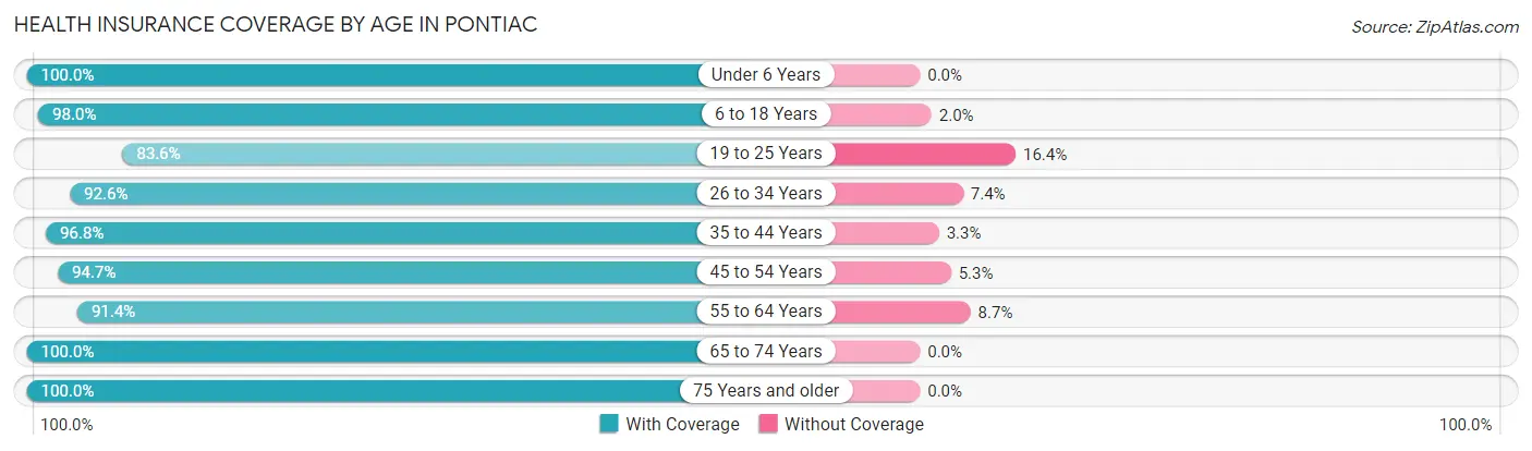 Health Insurance Coverage by Age in Pontiac