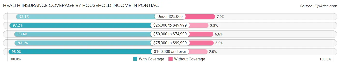 Health Insurance Coverage by Household Income in Pontiac