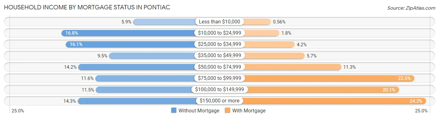 Household Income by Mortgage Status in Pontiac