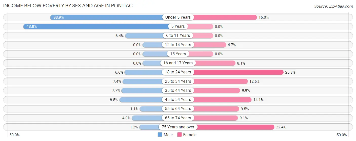 Income Below Poverty by Sex and Age in Pontiac