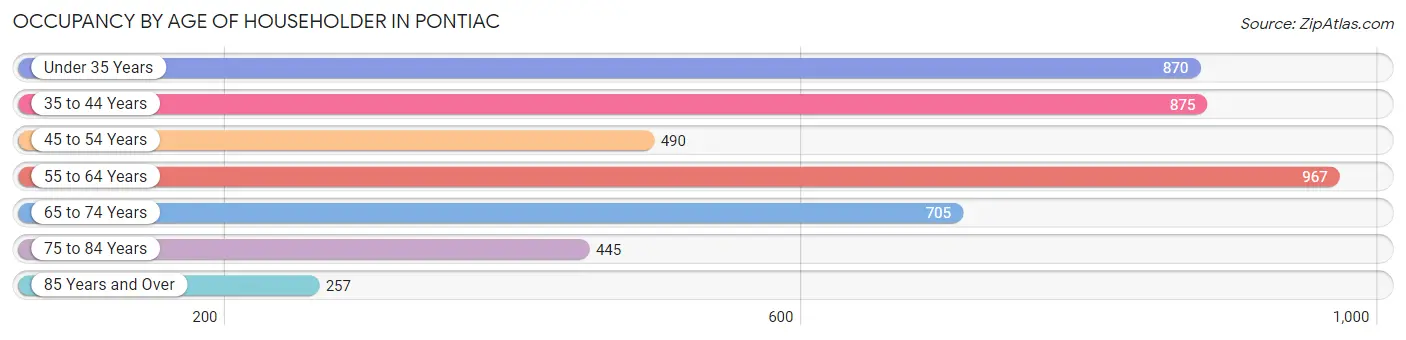 Occupancy by Age of Householder in Pontiac