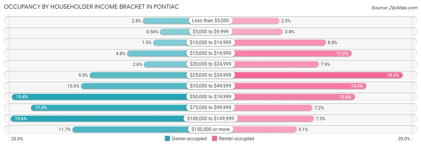 Occupancy by Householder Income Bracket in Pontiac