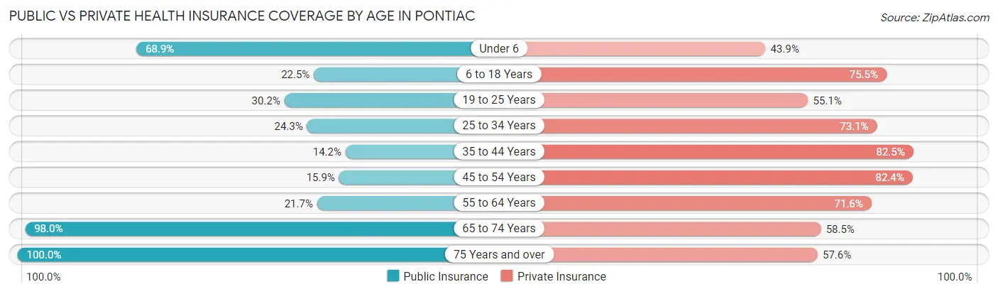 Public vs Private Health Insurance Coverage by Age in Pontiac