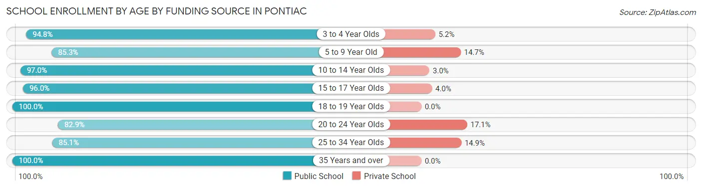 School Enrollment by Age by Funding Source in Pontiac