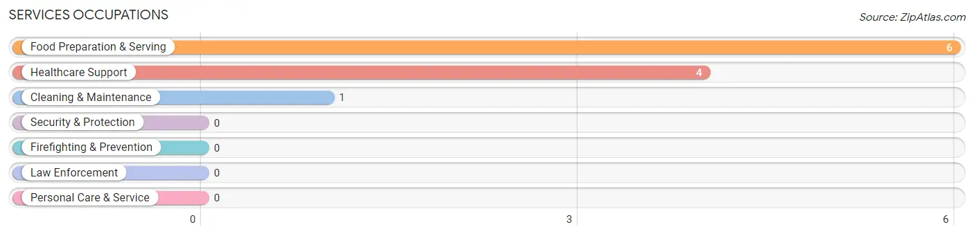 Services Occupations in Pontoosuc